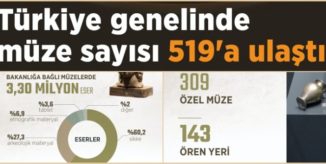 TÜİK rakamları ile Türkiyedeki müze ve müzelerdeki eser sayısı