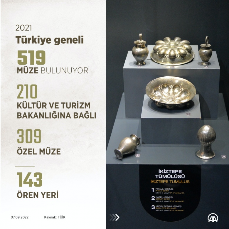 TÜİK rakamları ile Türkiye'deki müze ve müzelerdeki eser sayısı