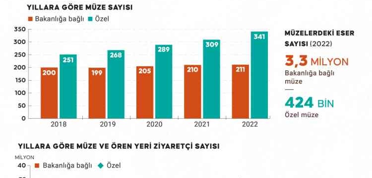 Türkiye'deki resmi ve özel müze sayısı: 2022 yılı Kültürel Miras İstatistikleri