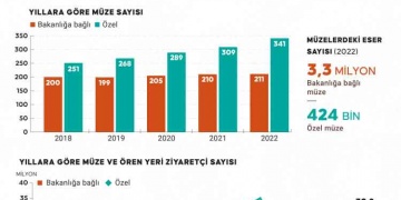 Türkiyedeki resmi ve özel müze sayısı: 2022 yılı Kültürel Miras İstatistikleri